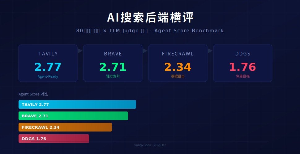AI 搜索后端横评:Tavily、Brave、Firecrawl、DDGS 谁最适合给你的 Agent 用?